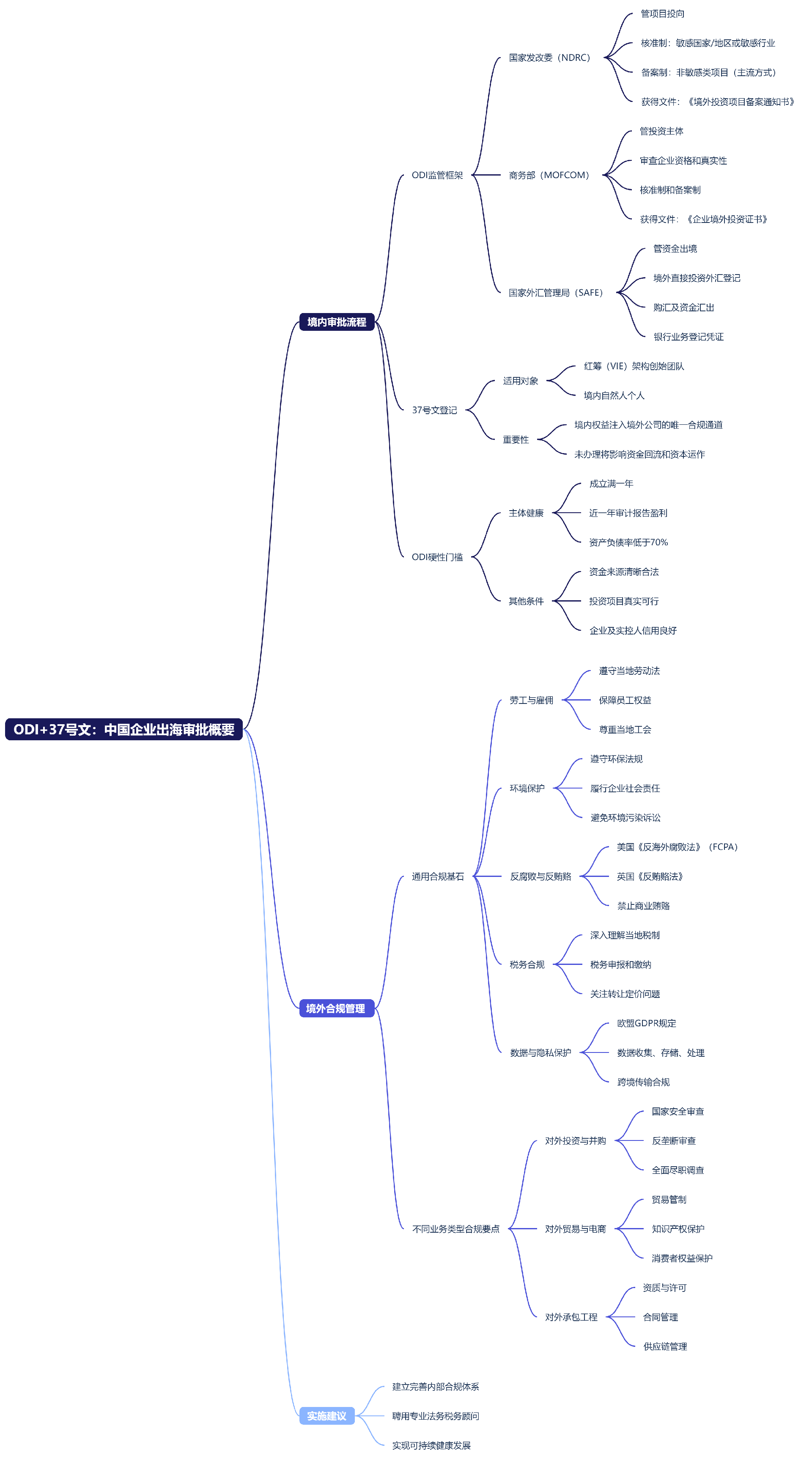 ODI+37号文：中国企业出海审批概要.png